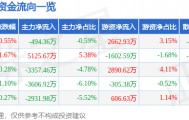 股票行情快报:吉视传媒(601929)10月28日主力资金净卖出494.36万元