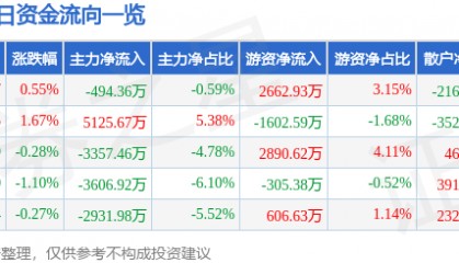 股票行情快报:吉视传媒(601929)10月28日主力资金净卖出494.36万元