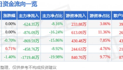 股票行情快报:*ST金科(000656)8月6日主力资金净卖出624.35万元