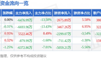 股票行情快报：万科Ａ（000002）10月23日主力资金净卖出6476.99万元