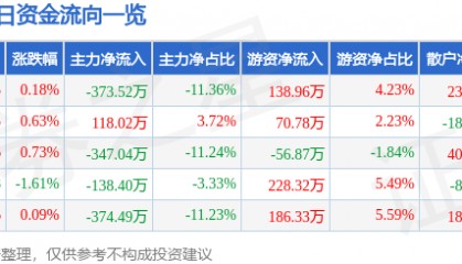 股票行情快报:三全食品(002216)7月18日主力资金净卖出373.52万元
