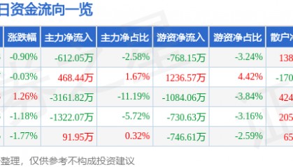 股票行情快报:巨星科技(002444)9月15日主力资金净卖出612.05万元