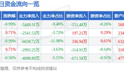 股票行情快报:天海防务(300008)7月18日主力资金净卖出5449.31万元