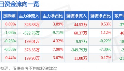 股票行情快报:三全食品(002216)7月30日主力资金净买入326.38万元