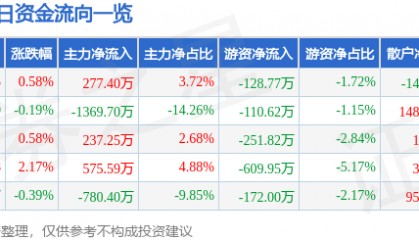 股票行情快报:森源电气(002358)7月10日主力资金净买入277.40万元