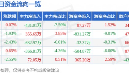 股票行情快报:华中数控(300161)10月20日主力资金净卖出431.01万元
