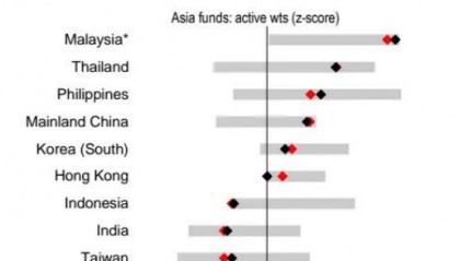 汇丰资金追踪:基金增持韩国和中国香港股票