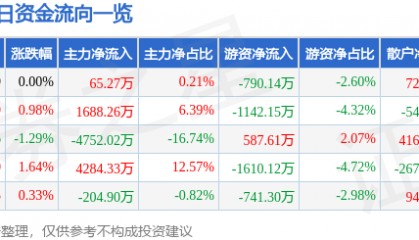 股票行情快报:胜利精密(002426)7月22日主力资金净买入65.27万元