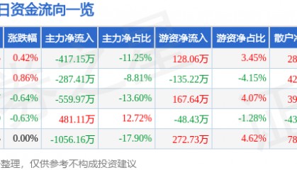 股票行情快报:北巴传媒(600386)8月12日主力资金净卖出417.15万元