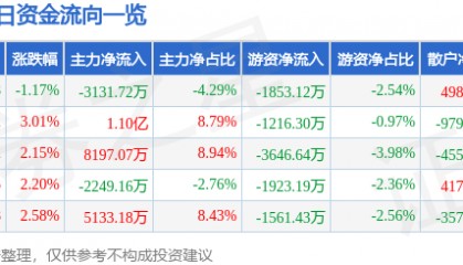 股票行情快报:胜利精密(002426)8月21日主力资金净卖出3131.72万元