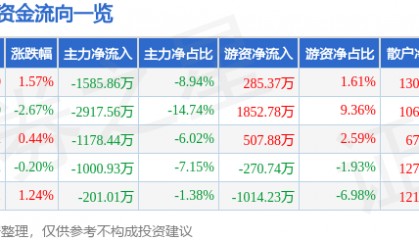 股票行情快报:贝泰妮(300957)8月15日主力资金净卖出1585.86万元