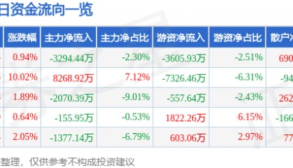 股票行情快报:海正药业(600267)7月7日主力资金净卖出3294.44万元