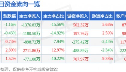 新华传媒（600825）10月27日主力资金净卖出1376.83万元