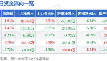 股票行情快报:西部建设(002302)5月7日主力资金净买入819.64万元