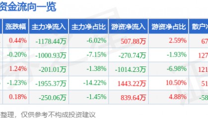 股票行情快报:贝泰妮(300957)8月13日主力资金净卖出1178.44万元