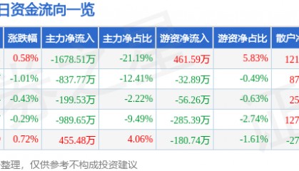股票行情快报：新华传媒（600825）9月16日主力资金净卖出1678.51万元