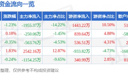 股票行情快报:贝泰妮(300957)8月8日主力资金净卖出1955.37万元