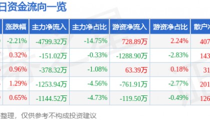 股票行情快报:胜利精密(002426)8月8日主力资金净卖出4799.32万元