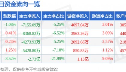 股票行情快报：软通动力（301236）8月14日主力资金净卖出7155.09万元