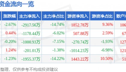 股票行情快报:贝泰妮(300957)8月14日主力资金净卖出2917.56万元