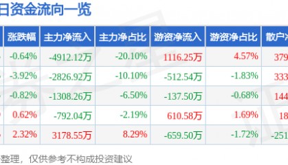 股票行情快报:北新路桥(002307)8月28日主力资金净卖出4912.12万元