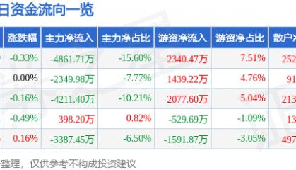 股票行情快报：大秦铁路（601006）9月10日主力资金净卖出4861.71万元