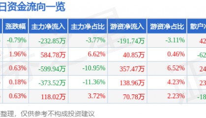 股票行情快报:三全食品(002216)7月23日主力资金净卖出232.85万元
