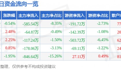 股票行情快报:阳光照明(600261)10月23日主力资金净卖出585.54万元