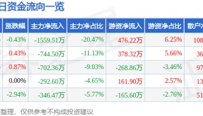 股票行情快报:北巴传媒(600386)9月2日主力资金净卖出1559.51万元