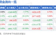 股票行情快报：大秦铁路（601006）9月9日主力资金净卖出2349.98万元