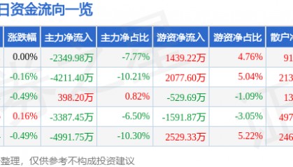 股票行情快报：大秦铁路（601006）9月9日主力资金净卖出2349.98万元