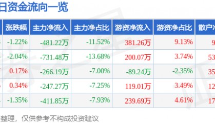 股票行情快报:西部建设(002302)6月19日主力资金净卖出481.22万元