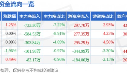 股票行情快报:金新农(002548)8月5日主力资金净卖出733.30万元