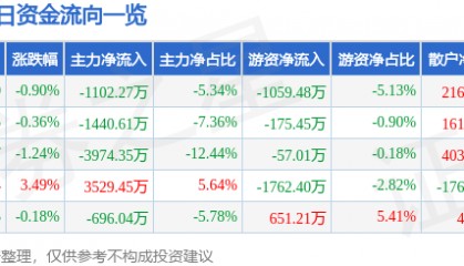 股票行情快报:海油工程(600583)7月7日主力资金净卖出1102.27万元