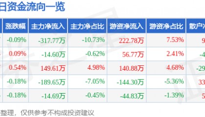 股票行情快报:三全食品(002216)7月2日主力资金净卖出317.77万元