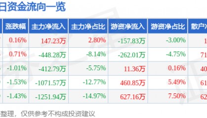 股票行情快报:安洁科技(002635)5月27日主力资金净买入147.23万元