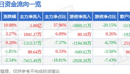 北新路桥(002307)10月22日主力资金净买入1.09亿元