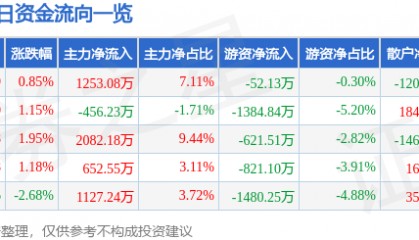 股票行情快报:山东高速(600350)7月14日主力资金净买入1253.08万元