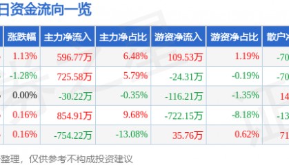 股票行情快报:厦门国贸(600755)6月4日主力资金净买入596.77万元