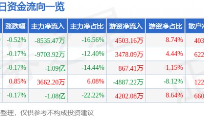 股票行情快报：大秦铁路（601006）10月28日主力资金净卖出8535.47万元