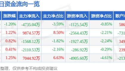 股票行情快报:中国能建(601868)9月18日主力资金净卖出4735.04万元