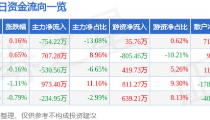 股票行情快报:厦门国贸(600755)5月28日主力资金净卖出754.22万元