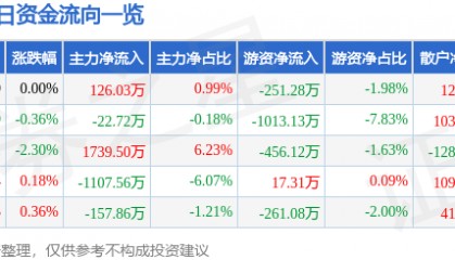 股票行情快报:海油工程(600583)8月4日主力资金净买入126.03万元