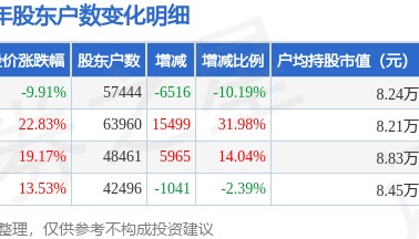森源电气(002358)6月30日股东户数5.74万户,较上期减少10.19%