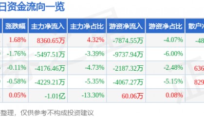 股票行情快报:中国神华(601088)7月14日主力资金净买入8360.65万元