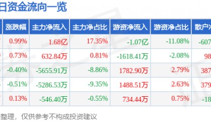 股票行情快报:中国神华(601088)7月21日主力资金净买入1.68亿元