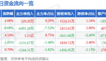股票行情快报:天海防务(300008)5月6日主力资金净买入329.20万元