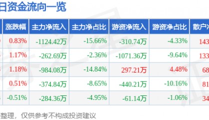 股票行情快报:西部建设(002302)7月10日主力资金净卖出1124.42万元