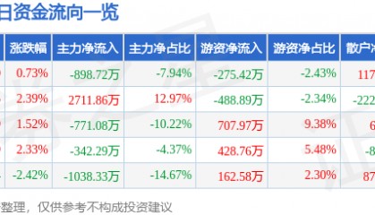 股票行情快报：新华传媒（600825）10月23日主力资金净卖出898.72万元