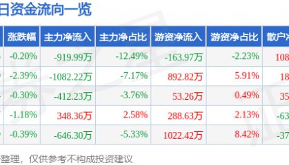 股票行情快报:古越龙山(600059)8月1日主力资金净卖出919.99万元